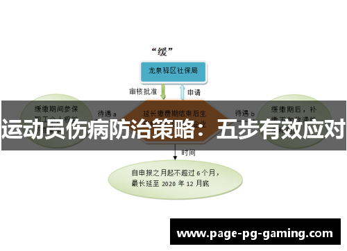 运动员伤病防治策略：五步有效应对